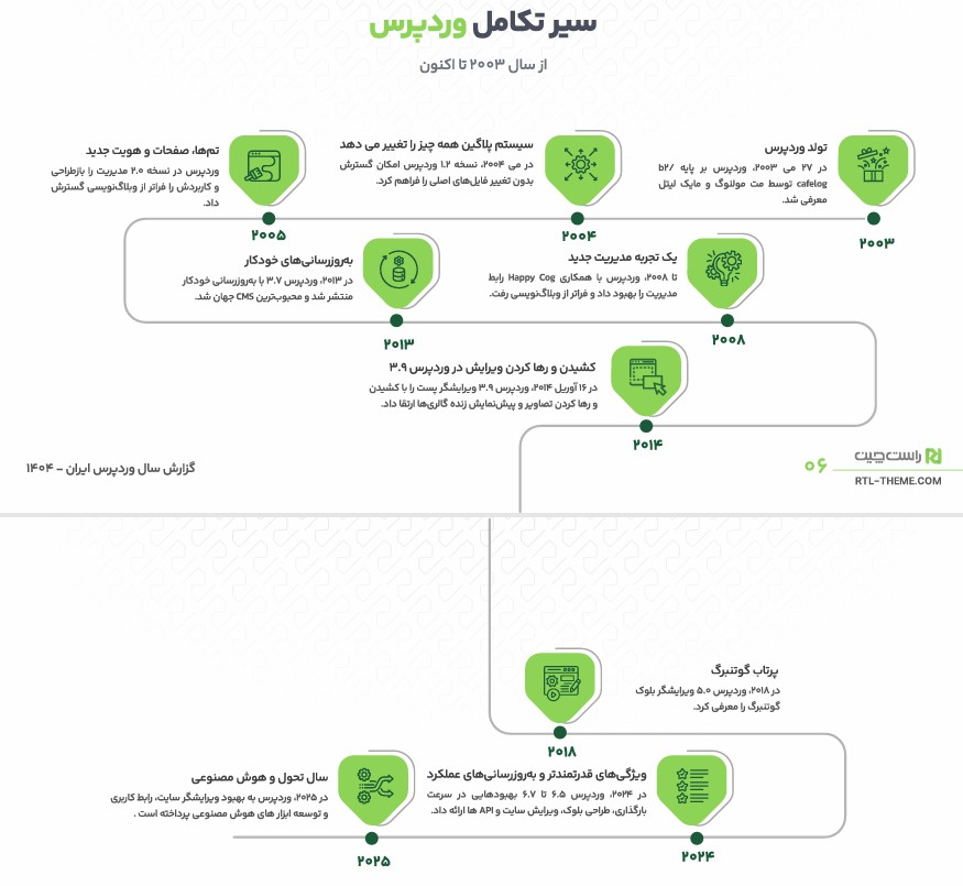 سیر تکامل وردپرس از سال 2003 تا اکنون