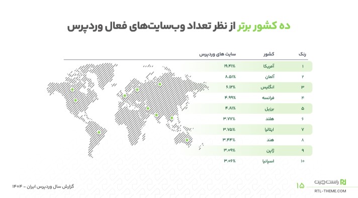 گزارش وردپرس 1404 در بررسی پراکندگی جغرافیایی وب‌سایت‌ها
