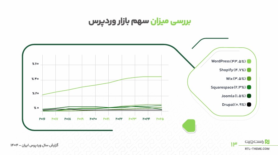 دلایل محبوبیت وردپرس و بررسی سهم بازار وردپرس