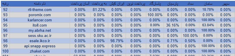 داده های مرکز پایش تجارت الکترونیکی ایران