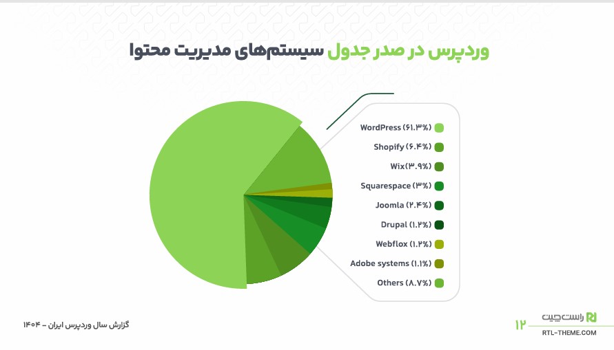 بررسی نقش وردپرس در کسبوکارها بر اساس نمودار
