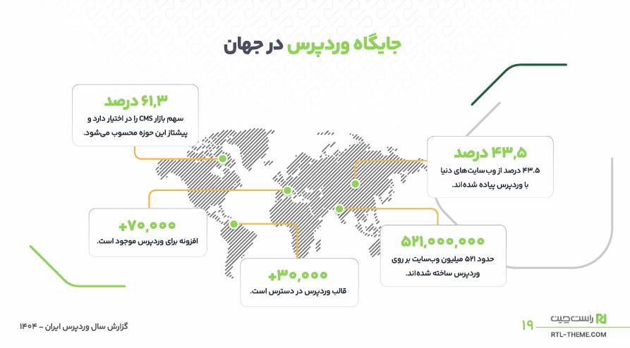 بررسی جایگاه وردپرس در جهان و علت محبوبیت وردپرس