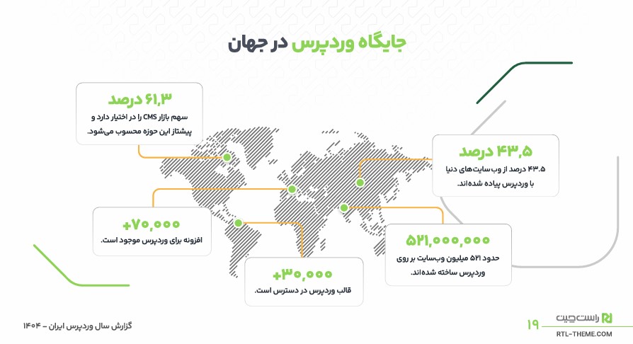 جایگاه وردپرس در جهان