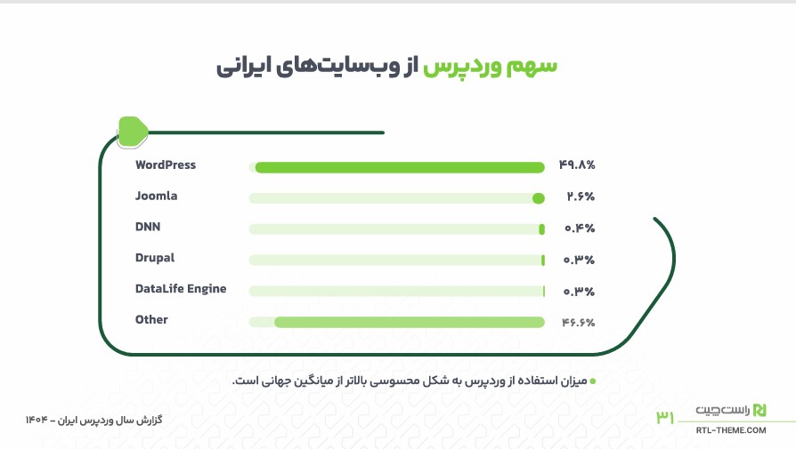 سهم وردپرس از وب‌سایت‌های ایرانی