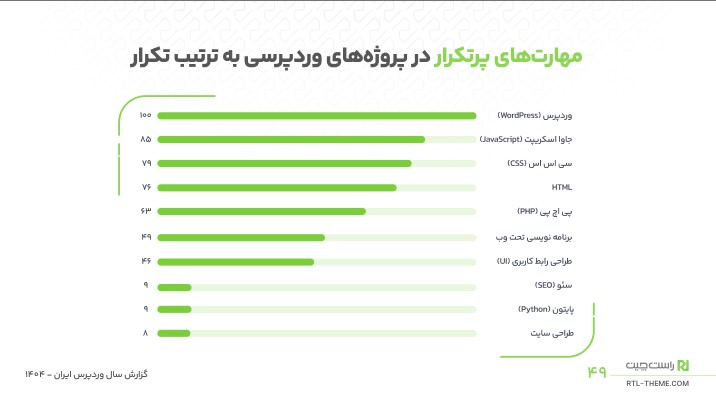 مسیرهای شغلی در اکوسیستم وردپرس