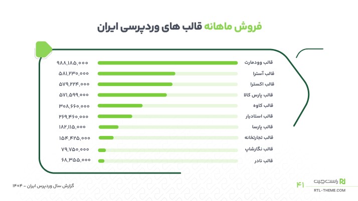 گزارش فروش ماهانه قالب‌های وردپرسی ایران