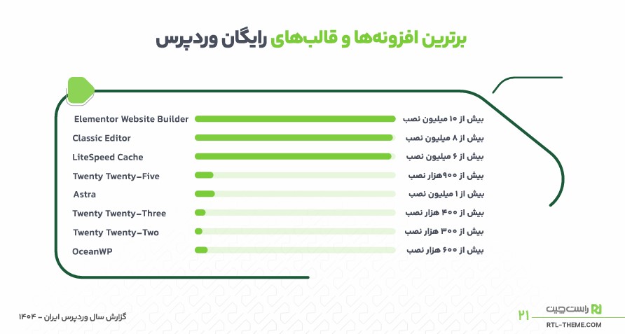برترین افزونه‌ها و قالب‌های رایگان وردپرس