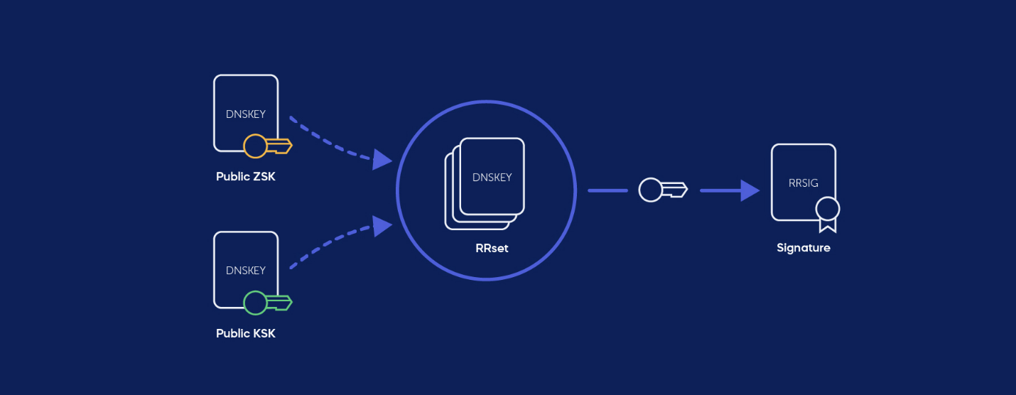 DNSSEC چگونه کار می‌کند؟