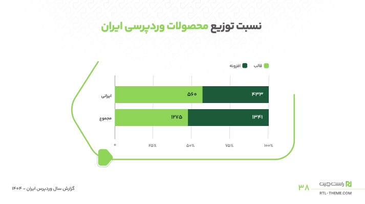86% رشد در وردپرس فارسی در گزارش وردپرس 1404