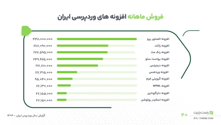 گزارش فروش ماهانه افزونه‌های وردپرسی ایران