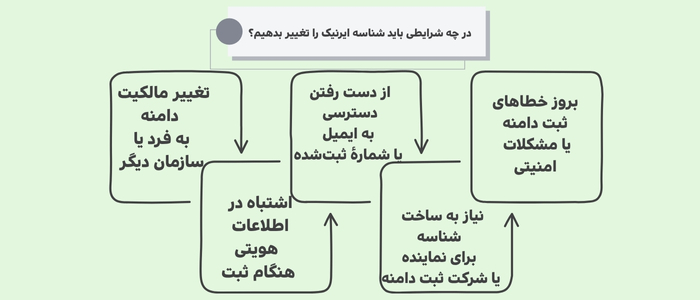 در چه شرایطی باید شناسه ایرنیک را تغییر بدهیم؟