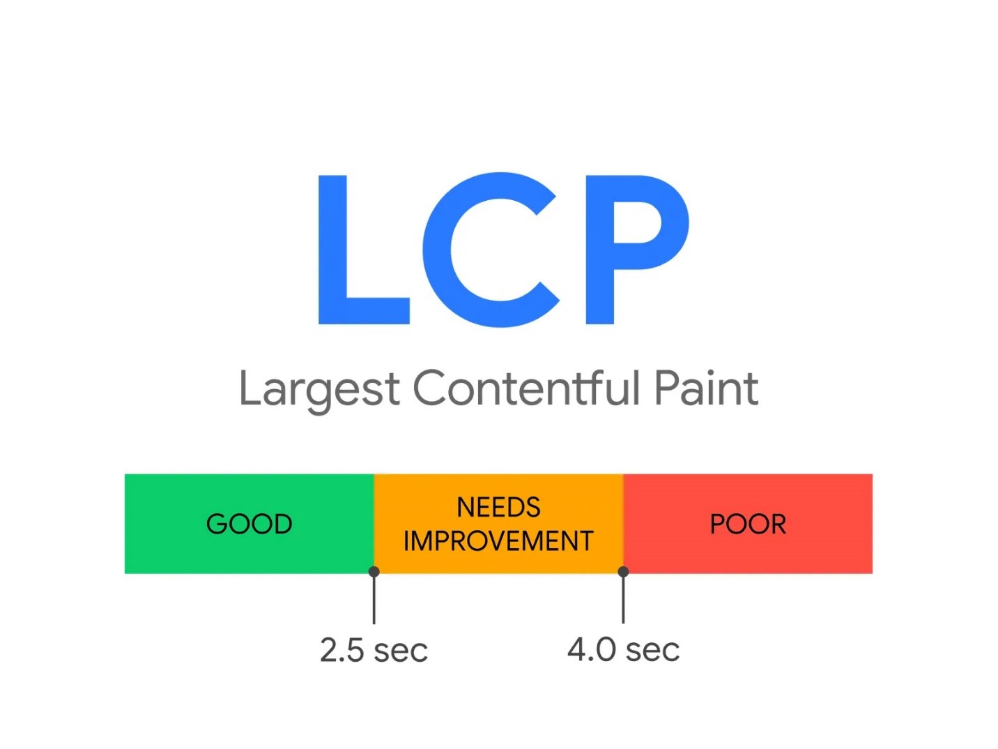 بهترین امتیاز LCP از نظر گوگل