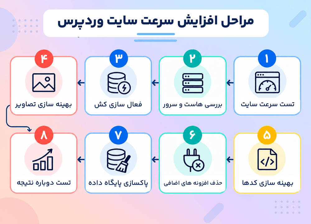 آموزش 0 تا 100 افزایش سرعت سایت با 22 روش موثر